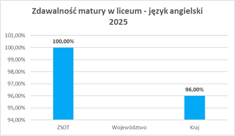Wyniki matura 2025