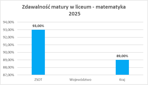 Wyniki matura 2025