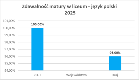 Wyniki matura 2025