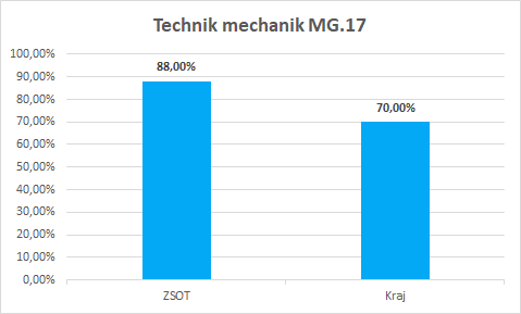 Wyniki MG17 2020