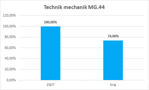 Wyniki MG44 2020